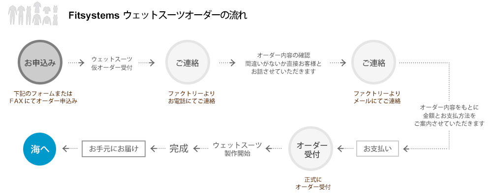 ウエットスーツオーダーの流れ